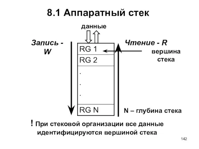 8.1 Аппаратный стек Запись - W данные вершина стека N – глубина