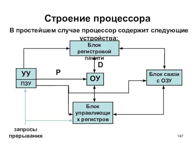 Строение процессора В простейшем случае процессор содержит следующие устройства: Блок регистровой памяти