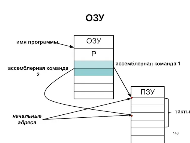 ОЗУ имя программы ассемблерная команда 1 ассемблерная команда 2 начальные адреса такты