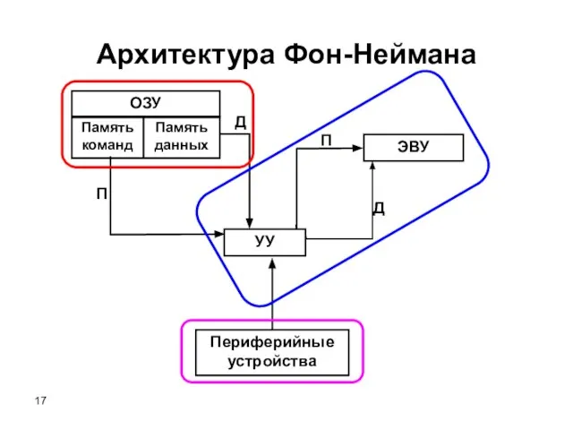 Архитектура Фон-Неймана УУ ЭВУ Периферийные устройства П П Д Д