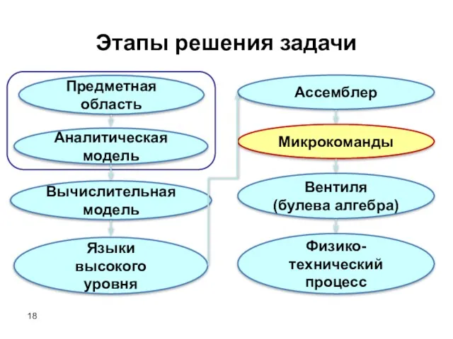 Языки высокого уровня Вычислительная модель Вентиля (булева алгебра) Микрокоманды Предметная область Ассемблер