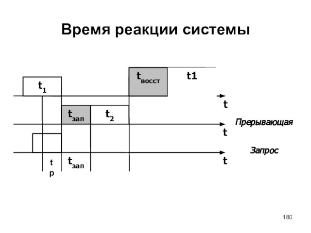 Время реакции системы t1 tр