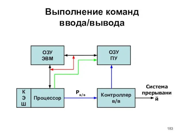 Выполнение команд ввода/вывода