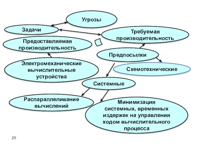 Угрозы Задачи Требуемая производительность Предоставляемая производительность Электромеханические вычислительные устройства Предпосылки Схемотехнические Системные