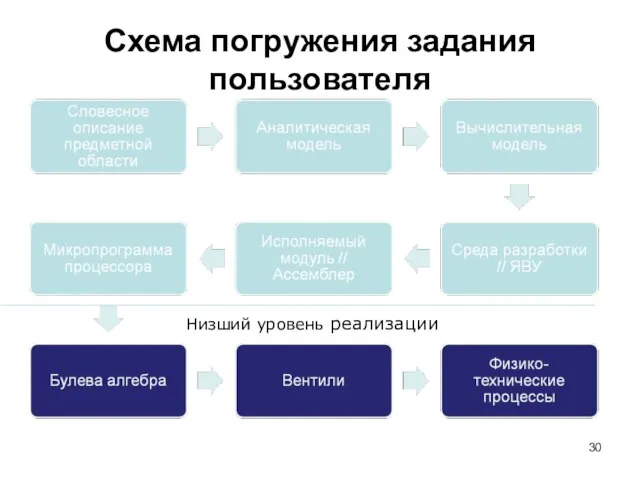 Схема погружения задания пользователя Низший уровень реализации