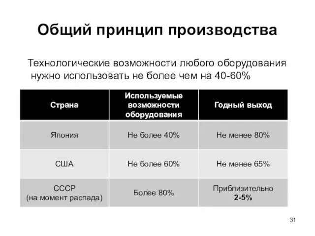 Общий принцип производства Технологические возможности любого оборудования нужно использовать не более чем на 40-60%