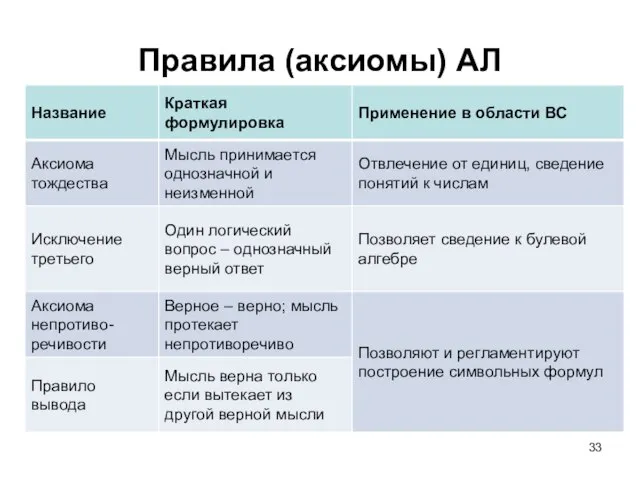 Правила (аксиомы) АЛ