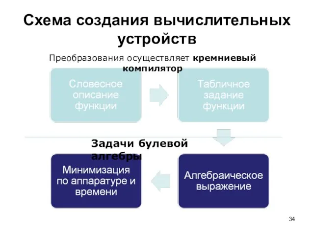 Схема создания вычислительных устройств Задачи булевой алгебры Преобразования осуществляет кремниевый компилятор