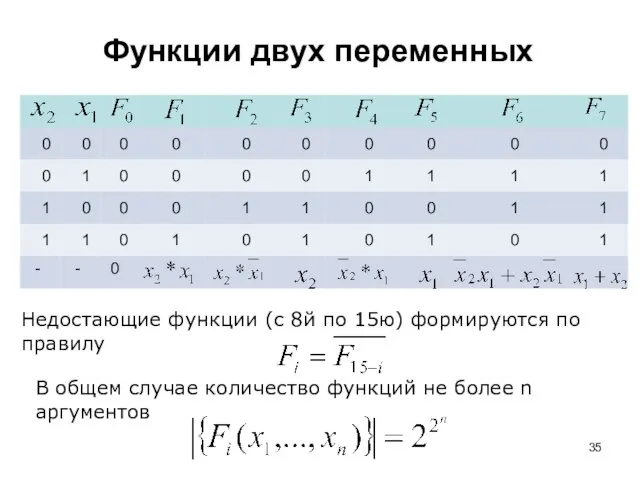Функции двух переменных Недостающие функции (с 8й по 15ю) формируются по правилу