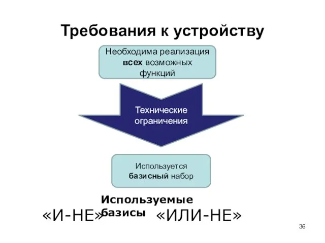 Требования к устройству Необходима реализация всех возможных функций Технические ограничения Используется базисный