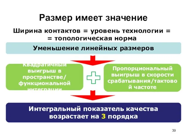 Размер имеет значение Ширина контактов = уровень технологии = = топологическая норма