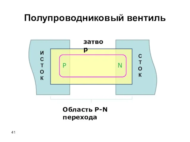 Полупроводниковый вентиль P N затвор Область P-N перехода И С Т О