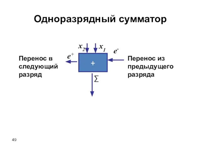 + ∑ Перенос из предыдущего разряда Перенос в следующий разряд Одноразрядный сумматор x2 x1 e- e+