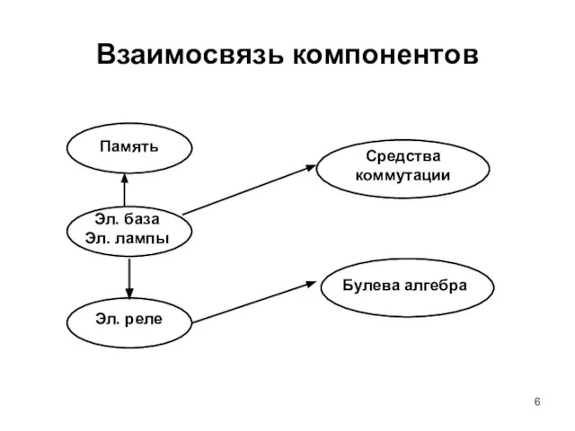 Эл. база Эл. лампы Взаимосвязь компонентов Память Средства коммутации Булева алгебра Эл. реле