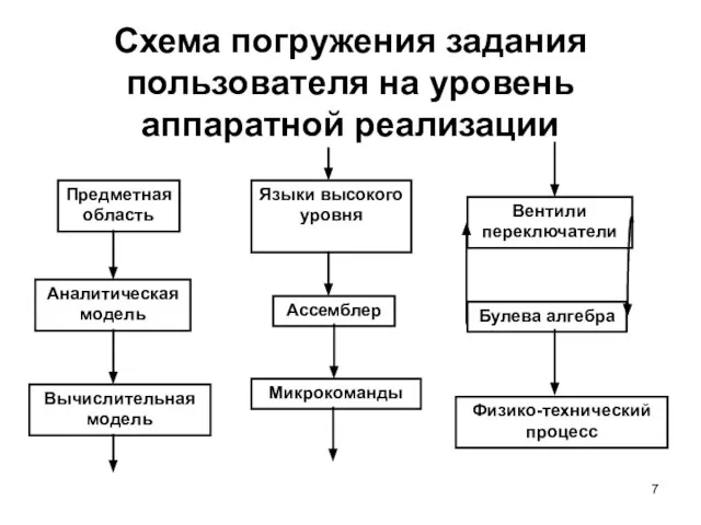 Схема погружения задания пользователя на уровень аппаратной реализации Предметная область Вычислительная модель