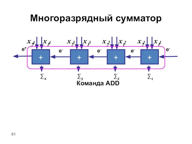 Многоразрядный сумматор + + + + ∑1 ∑2 ∑3 ∑4 e- e-