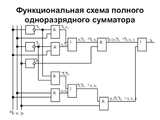 Функциональная схема полного одноразрядного сумматора