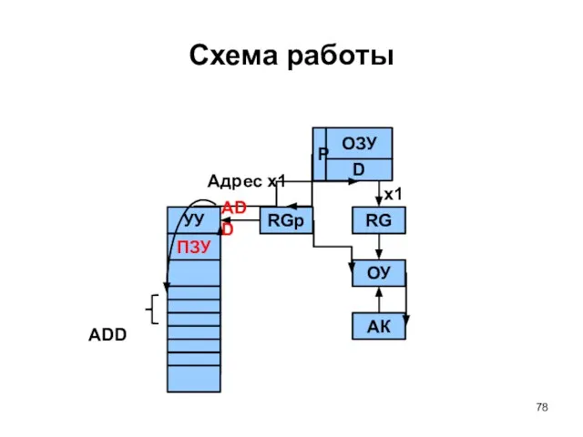 ОЗУ P D RGp УУ Адрес x1 RG x1 ОУ АК ПЗУ ADD ADD Схема работы