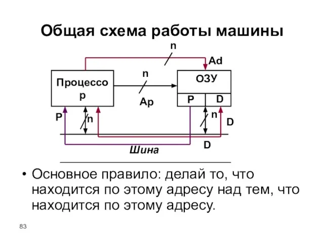 Общая схема работы машины Основное правило: делай то, что находится по этому