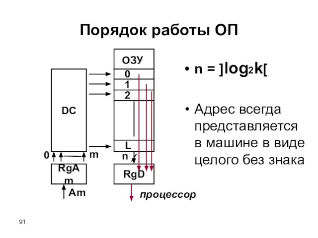 Порядок работы ОП DC RgD RgAm ОЗУ Am 0 1 2 L