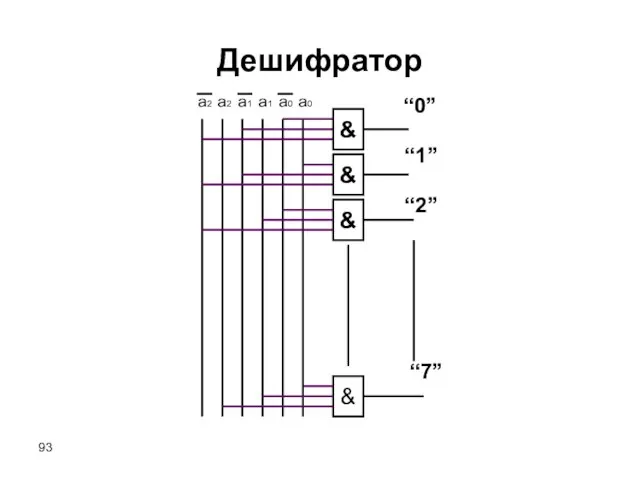 Дешифратор а0 а2 а2 а0 а1 а1 & “0” & “1” & “2” & “7”