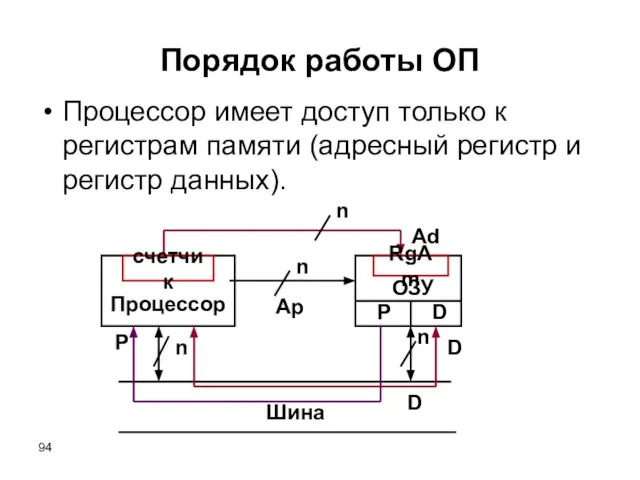 Порядок работы ОП Процессор имеет доступ только к регистрам памяти (адресный регистр