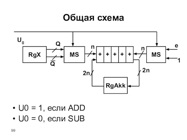 Общая схема U0 = 1, если ADD U0 = 0, если SUB