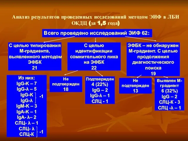 Анализ результатов проведенных исследований методом ЭИФ в ЛБИ ОКДЦ (за 1,5 года)‏