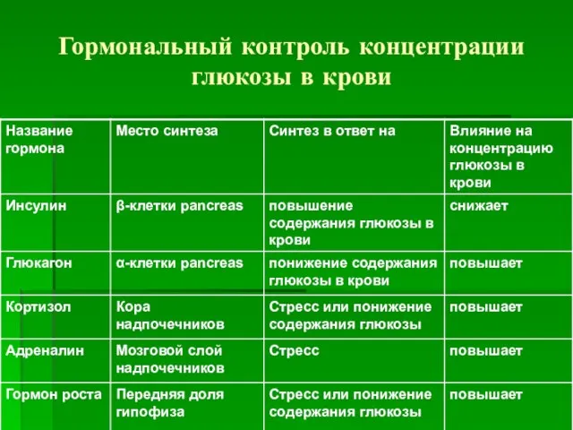 Гормональный контроль концентрации глюкозы в крови