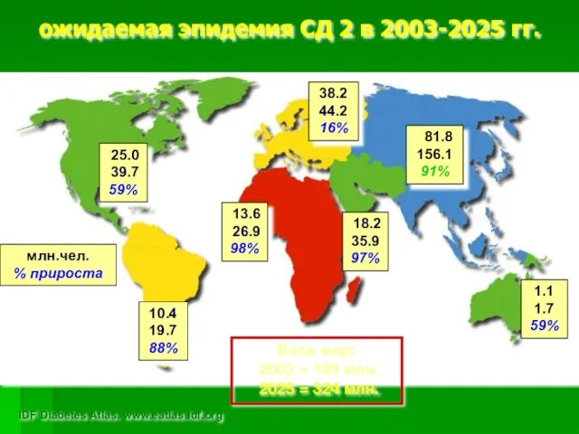 ожидаемая эпидемия СД 2 в 2003-2025 гг. 25.0 39.7 59% 10.4 19.7