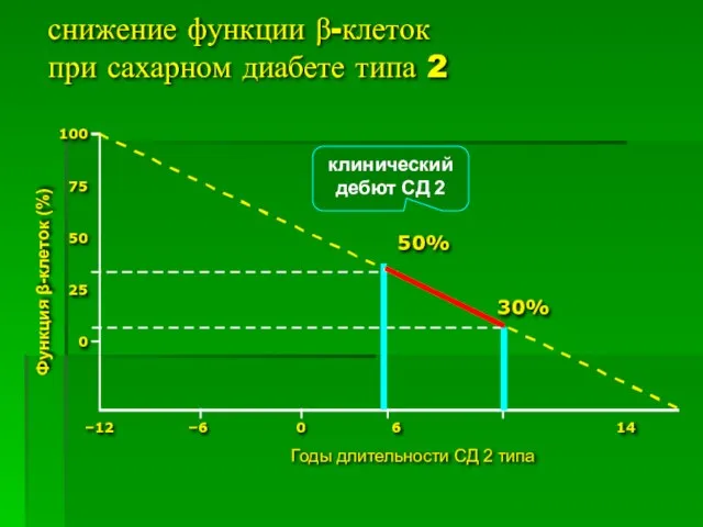 снижение функции β-клеток при сахарном диабете типа 2 Функция β-клеток (%) –12