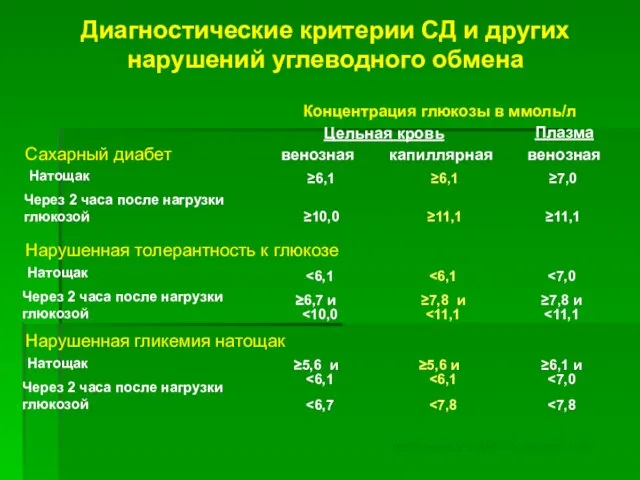 Концентрация глюкозы в ммоль/л капиллярная венозная венозная Цельная кровь Плазма Сахарный диабет