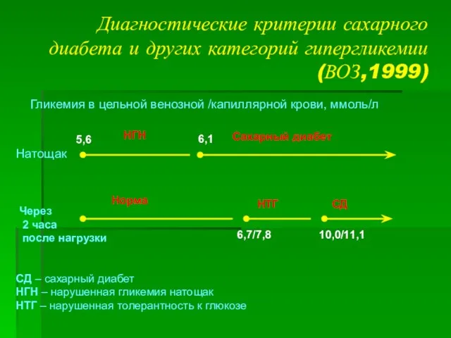 Диагностические критерии сахарного диабета и других категорий гипергликемии (ВОЗ,1999) Гликемия в цельной