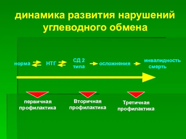 норма НТГ СД 2 типа инвалидность смерть осложнения динамика развития нарушений углеводного обмена