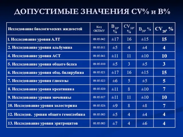 ДОПУСТИМЫЕ ЗНАЧЕНИЯ CV% и B%