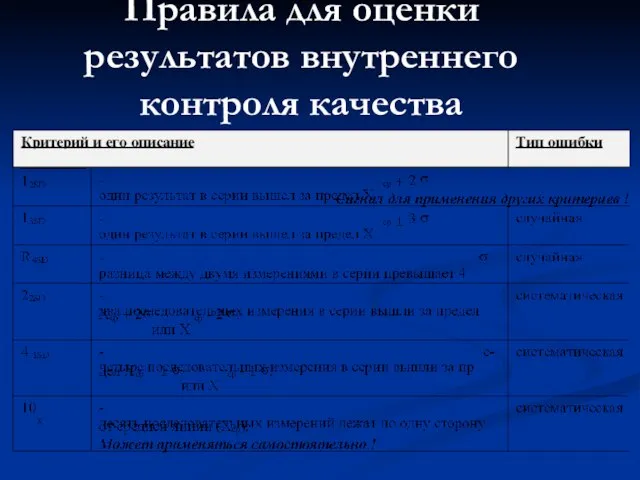 Правила для оценки результатов внутреннего контроля качества