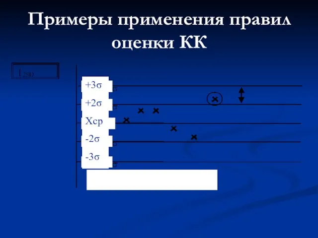 Примеры применения правил оценки КК +3σ +2σ Хср -2σ -3σ