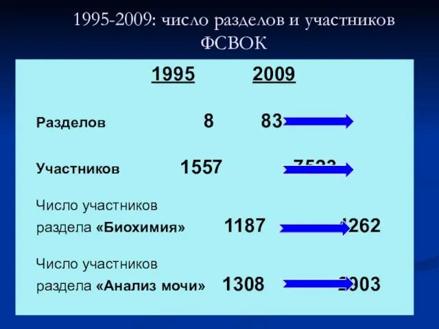 1995-2009: число разделов и участников ФСВОК 1995 2009 Разделов 8 83 Участников