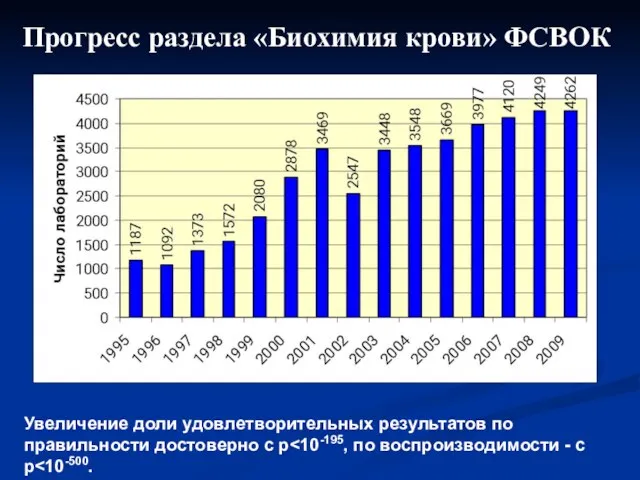 Прогресс раздела «Биохимия крови» ФСВОК Увеличение доли удовлетворительных результатов по правильности достоверно с p