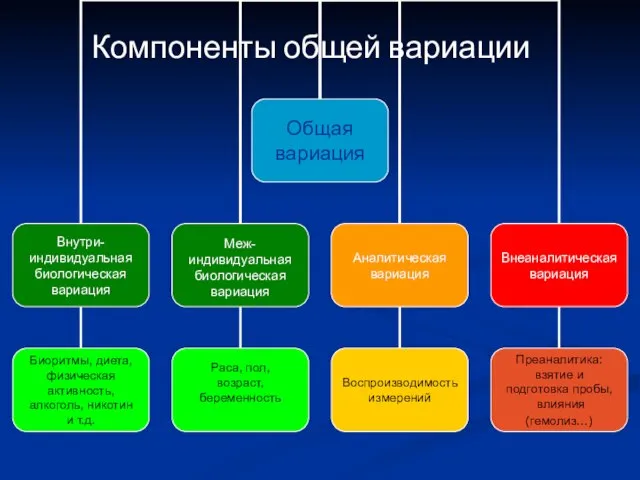 A-1731 / 3.2 Компоненты общей вариации