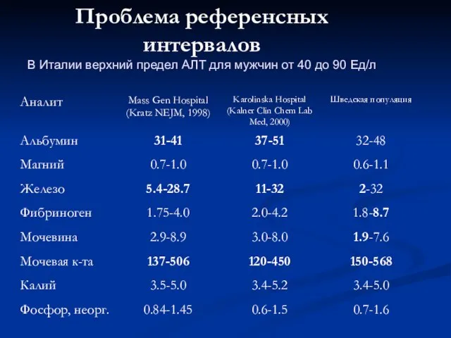 Проблема референсных интервалов В Италии верхний предел АЛТ для мужчин от 40 до 90 Ед/л