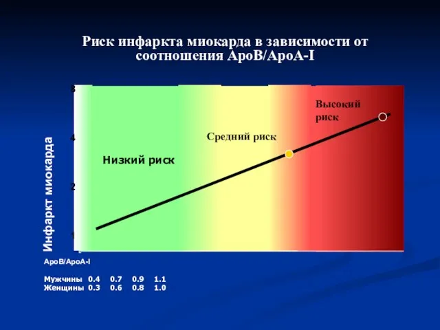 Риск инфаркта миокарда в зависимости от соотношения АpoB/АpoA-I АpoB/АpoA-I Мужчины 0.4 0.7