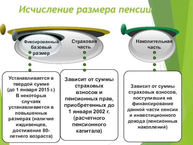 Исчисление размера пенсии Фиксированный базовый размер Страховая часть Накопительная часть Зависит от