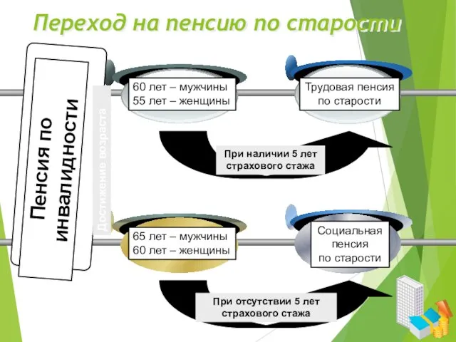 Трудовая пенсия по старости 60 лет – мужчины 55 лет – женщины