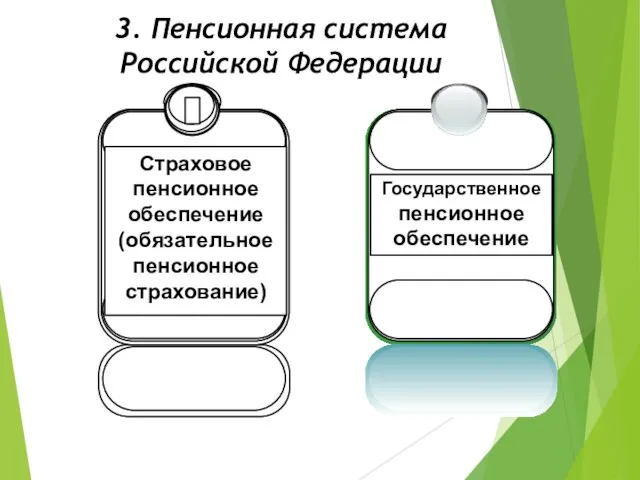 3. Пенсионная система Российской Федерации Государственное пенсионное обеспечение