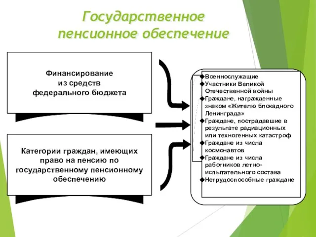 Государственное пенсионное обеспечение Военнослужащие Участники Великой Отечественной войны Граждане, награжденные знаком «Жителю