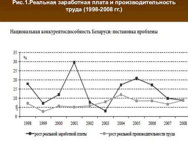 Рис.1.Реальная заработная плата и производительность труда (1998-2008 гг.)