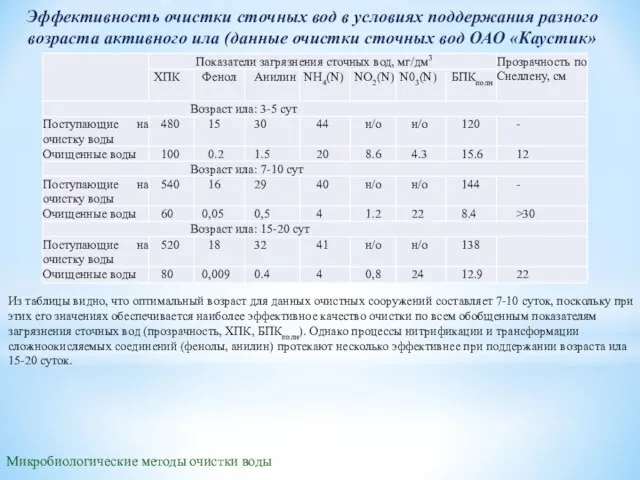 Микробиологические методы очистки воды Эффективность очистки сточных вод в условиях поддержания разного