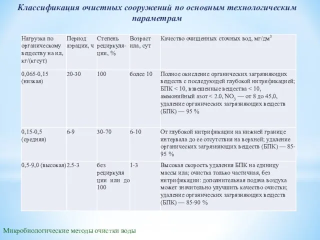 Микробиологические методы очистки воды Классификация очистных сооружений по основным технологическим параметрам