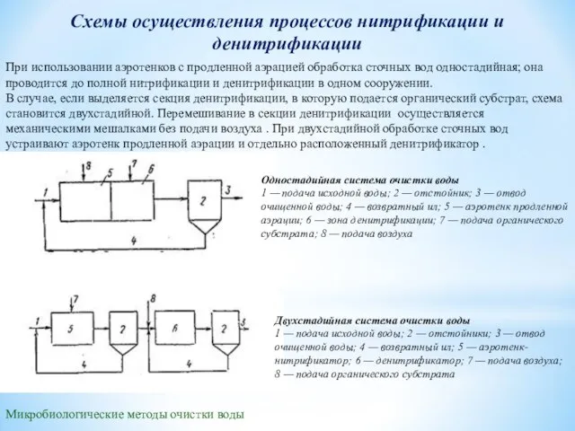 Микробиологические методы очистки воды Схемы осуществления процессов нитрификации и денитрификации При использовании